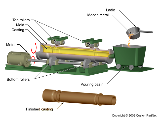 What is Centrifugal Casting and Where is it Used? 2 image 39